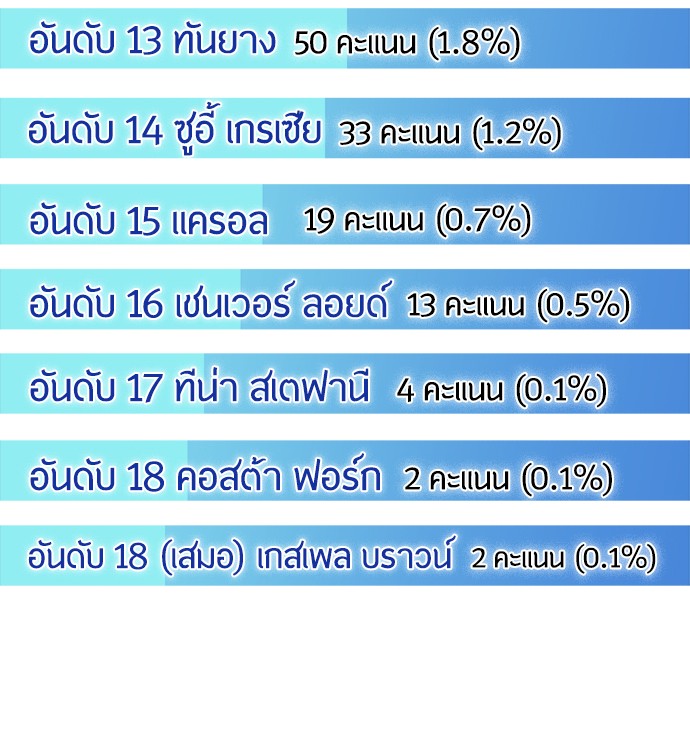 อ่านการ์ตูน Superhuman Era 90.5 ภาพที่ 8