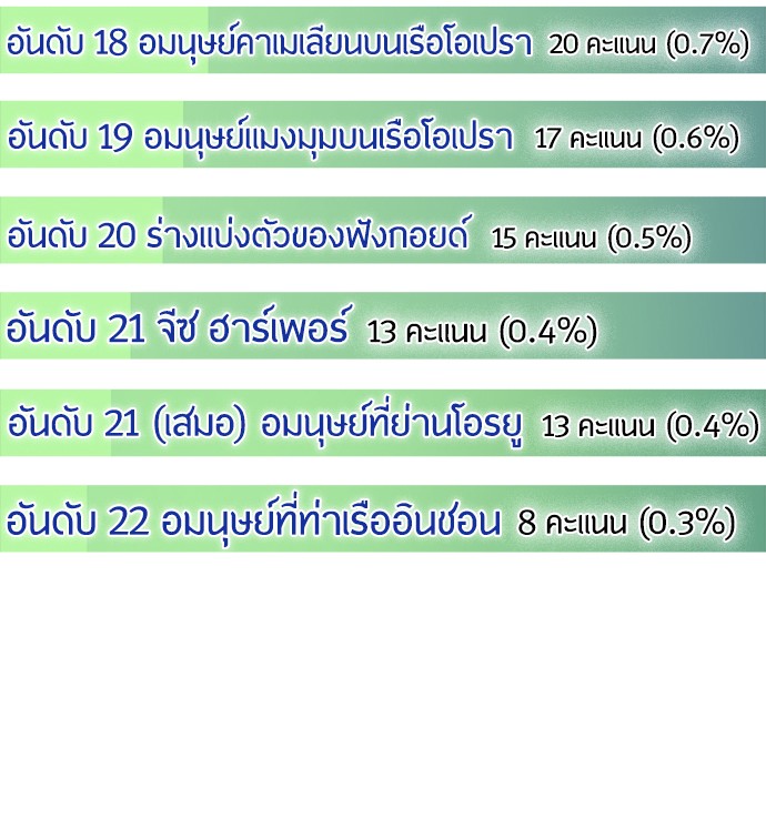 อ่านการ์ตูน Superhuman Era 90.5 ภาพที่ 15